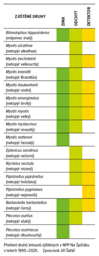 Tabulka Přehled druhů letounů zjištěných v NPP Na Špičáku v letech 1995–2025.