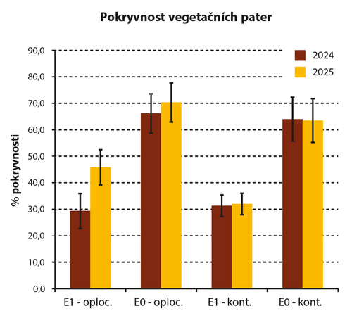 Změny průměrných pokryvností bylinného a mechového patra v oplocených a neoplocených plochách v borech Mnichovských hadců.