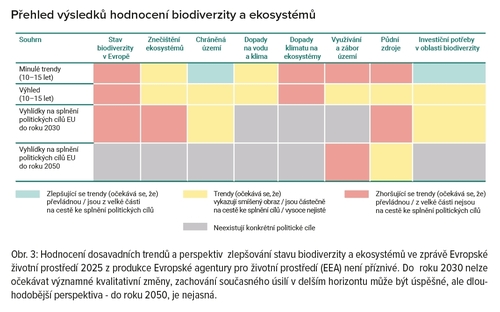 Přehled výsledků hodnocení biodiverzity a ekosystémů