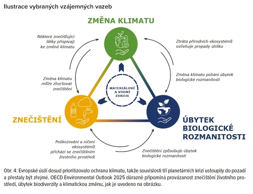 Ilustrace vybraných vzájemných vazeb