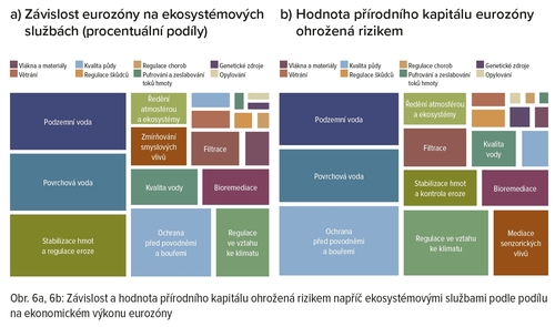 Část a) Závislost eurozóny na ekosystémových službách (procentuální podíly). Část b) Hodnota přírodního kapitálu eurozóny ohrožená rizikem.