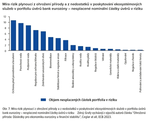 Míra rizik plynoucí z ohrožení přírody a z nedostatků v poskytování ekosystémových služeb v portfoliu úvěrů bank eurozóny – nesplacené nominální částky úvěrů v riziku