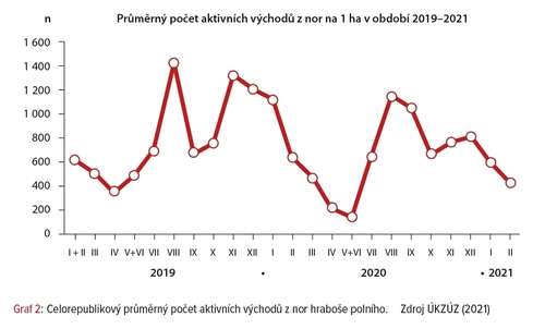 Graf 2: Celorepublikový průměrný počet aktivních východů z nor hraboše polního. Zdroj ÚKZÚZ (2021)