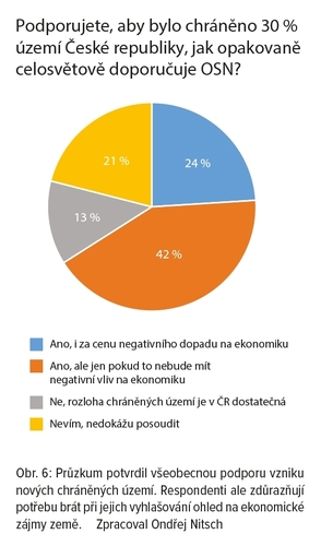 Obr. 6: Graf s výsledky výzkumu Zpracoval Ondřej Nitsch
