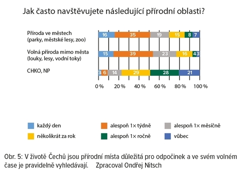 Obr. 5: Graf s výsledky výzkumu. Zpracoval Ondřej Nitsch
