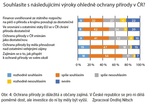 Obr. 4: Graf s výsledky výzkumu. Zpracoval Ondřej Nitsch