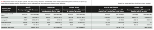 Tabulka Hypotetické vyčíslení roční výše újem v případě, že by státní pozemky v chráněných územích nebyly svěřeny státním orgánům ochrany přírody. Uvažovány pro výpočet byly  pouze nejběžnější typy újem za ztížení zemědělského a lesního hospodaření (např. újma za samovolný vývoj a za omezení výše těžeb). 