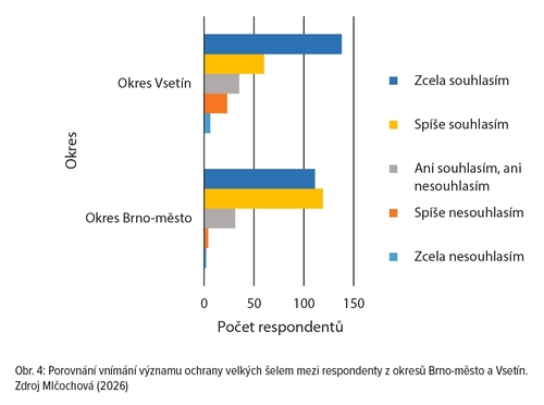 Obr. 4: Porovnání vnímání významu ochrany velkých šelem mezi respondenty z okresů Brno-město a Vsetín.  Zdroj Mlčochová (2026)