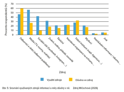 Obr. 5: Srovnání využívaných zdrojů informací a míry důvěry v ně. Zdroj Mlčochová (2026)