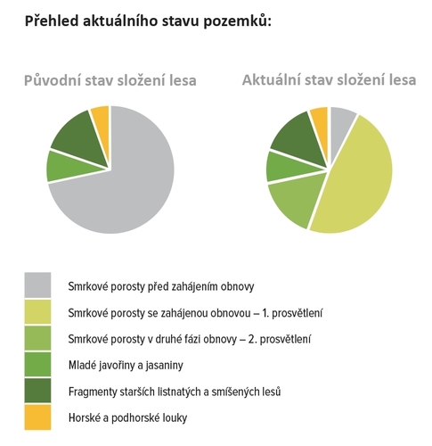 koláčové grafy stavu pozemků